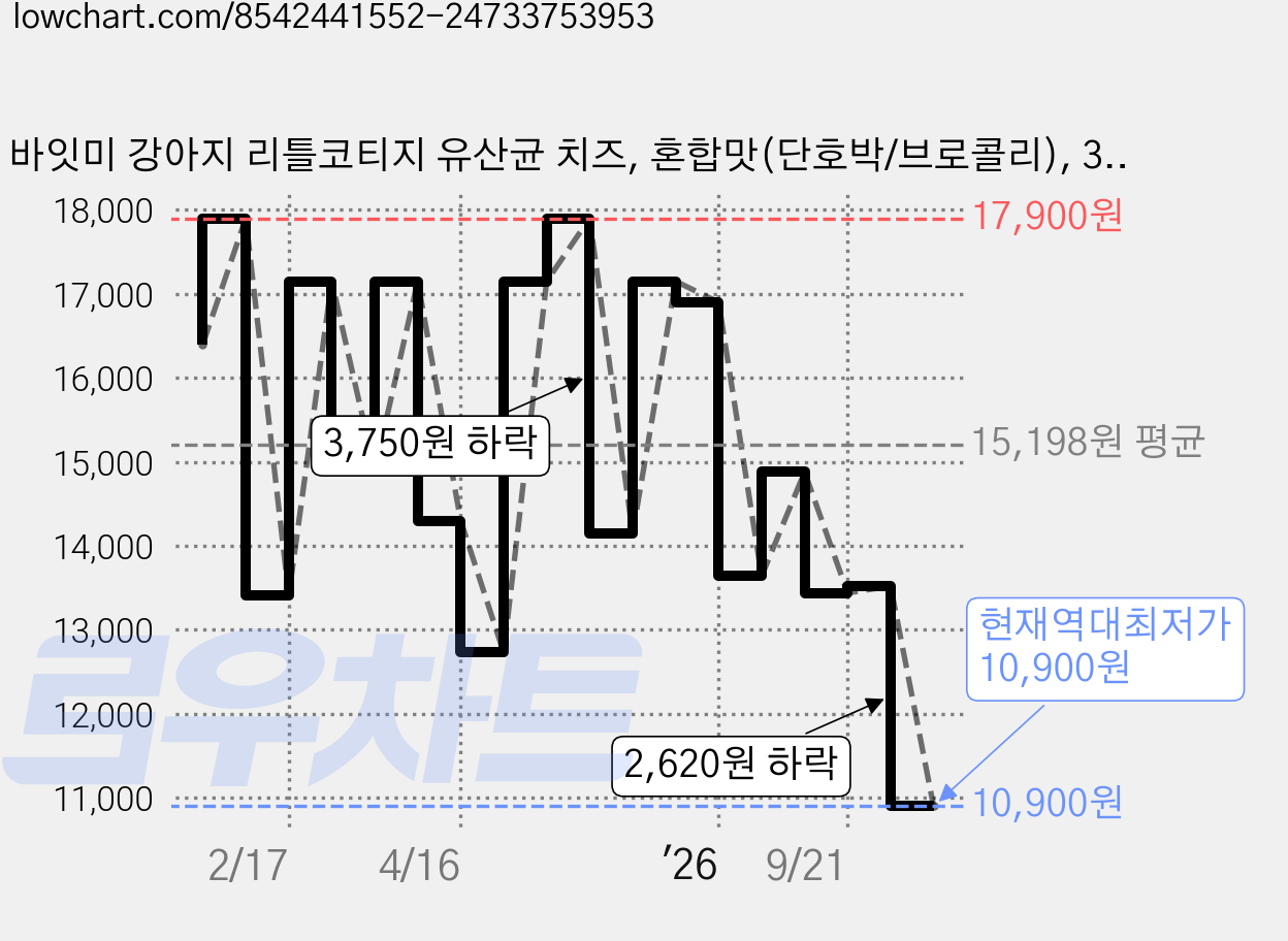 바잇미 강아지 리틀코티지 유산균 치즈, 혼합맛(단호박/브로콜리), 30g, 1개 가격 변동 차트, 현재가 10,900원, 역대최저가