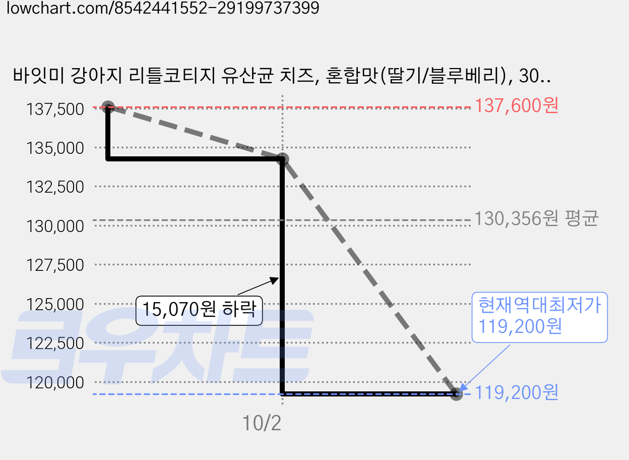 바잇미 강아지 리틀코티지 유산균 치즈, 혼합맛(딸기/블루베리), 30g, 10개 가격 변동 차트, 현재가 119,200원, 역대최저가