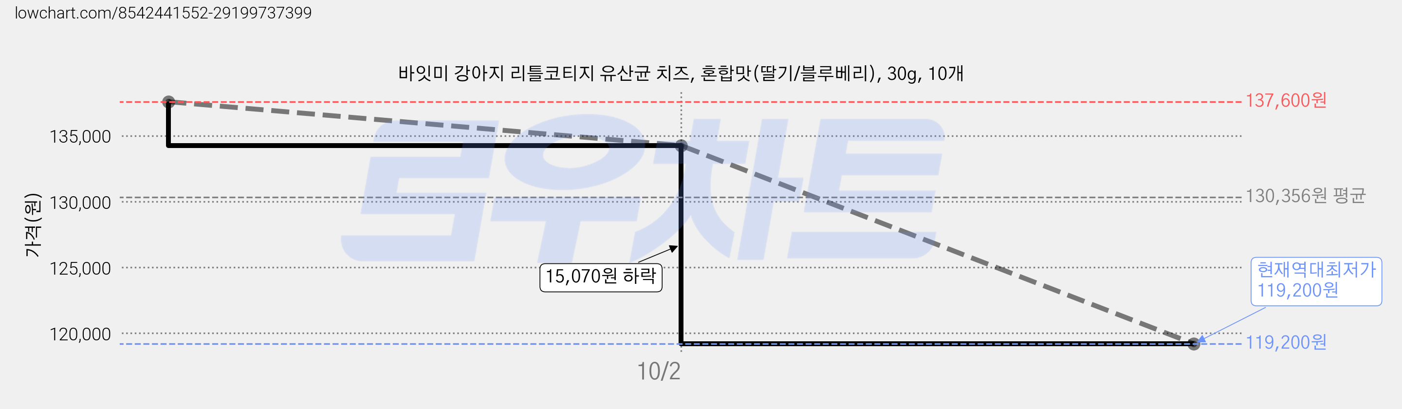 바잇미 강아지 리틀코티지 유산균 치즈, 혼합맛(딸기/블루베리), 30g, 10개 가격 변동 차트, 현재가 119,200원, 역대최저가