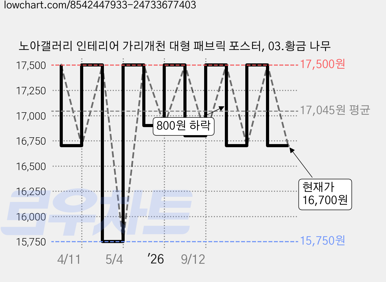 노아갤러리 인테리어 가리개천 대형 패브릭 포스터, 03.황금 나무 가격 변동 차트, 현재가 16,700원, 관측 최저가 15,750원