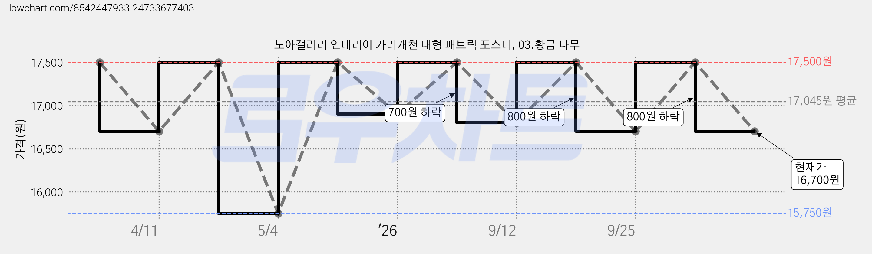 노아갤러리 인테리어 가리개천 대형 패브릭 포스터, 03.황금 나무 가격 변동 차트, 현재가 16,700원, 관측 최저가 15,750원