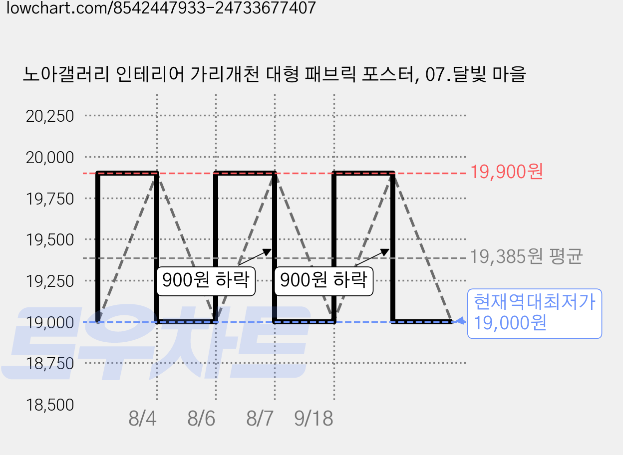노아갤러리 인테리어 가리개천 대형 패브릭 포스터, 07.달빛 마을 가격 변동 차트, 현재가 19,000원, 역대최저가