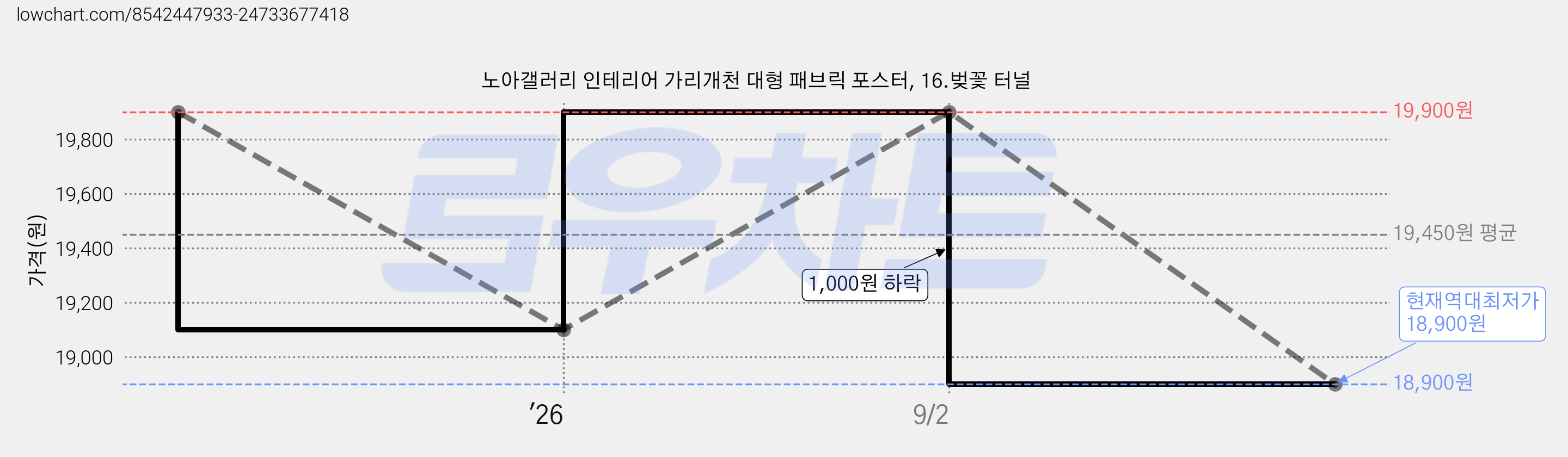 노아갤러리 인테리어 가리개천 대형 패브릭 포스터, 16.벚꽃 터널 가격 변동 차트, 현재가 18,900원, 역대최저가