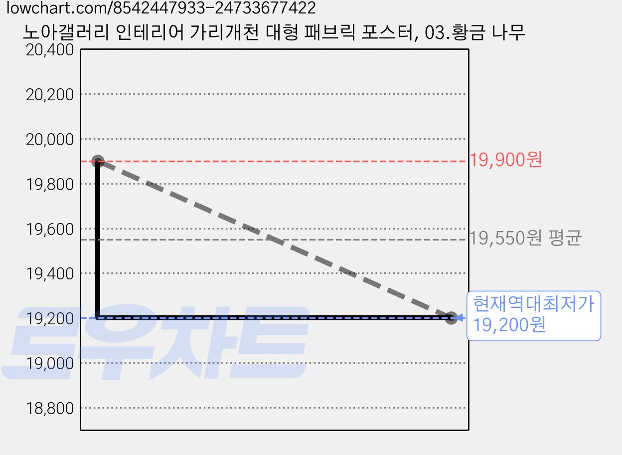 노아갤러리 인테리어 가리개천 대형 패브릭 포스터, 03.황금 나무 가격 변동 차트, 현재가 19,200원, 역대최저가