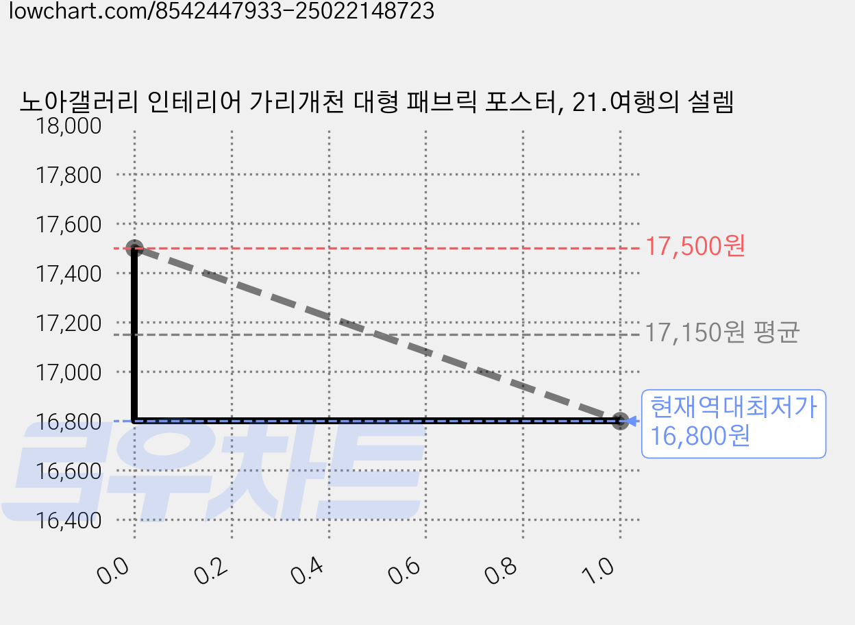 노아갤러리 인테리어 가리개천 대형 패브릭 포스터, 21.여행의 설렘 가격 변동 차트, 현재가 16,800원, 역대최저가