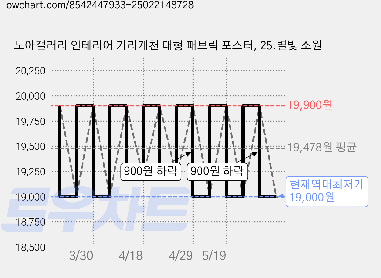 노아갤러리 인테리어 가리개천 대형 패브릭 포스터, 25.별빛 소원 가격 변동 차트, 현재가 19,000원, 역대최저가