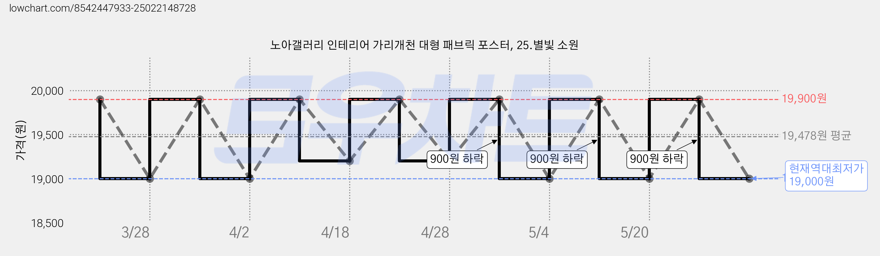 노아갤러리 인테리어 가리개천 대형 패브릭 포스터, 25.별빛 소원 가격 변동 차트, 현재가 19,000원, 역대최저가
