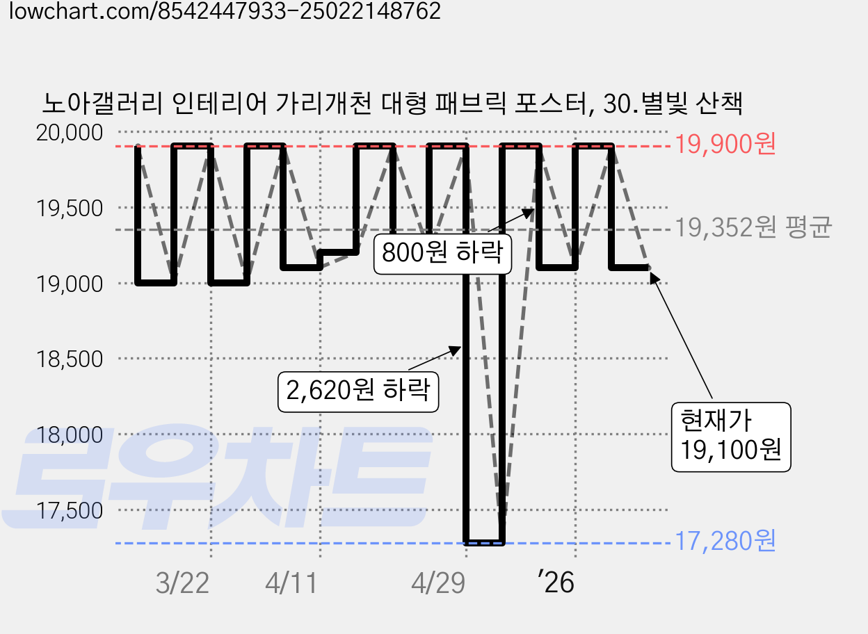 노아갤러리 인테리어 가리개천 대형 패브릭 포스터, 30.별빛 산책 가격 변동 차트, 현재가 19,100원, 관측 최저가 17,280원