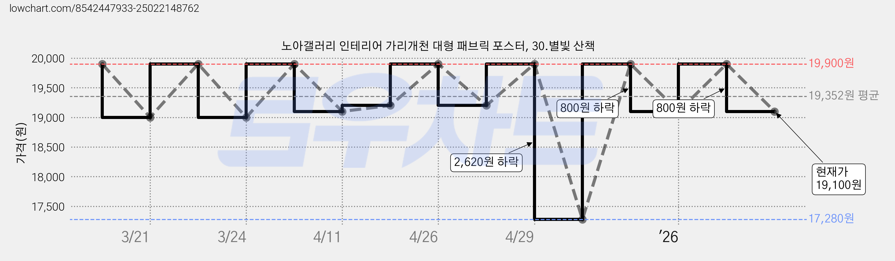 노아갤러리 인테리어 가리개천 대형 패브릭 포스터, 30.별빛 산책 가격 변동 차트, 현재가 19,100원, 관측 최저가 17,280원