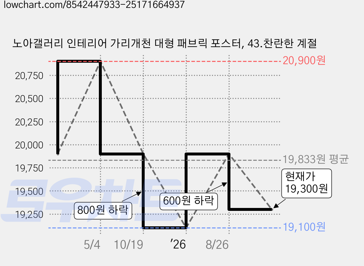 노아갤러리 인테리어 가리개천 대형 패브릭 포스터, 43.찬란한 계절 가격 변동 차트, 현재가 19,300원, 관측 최저가 19,100원