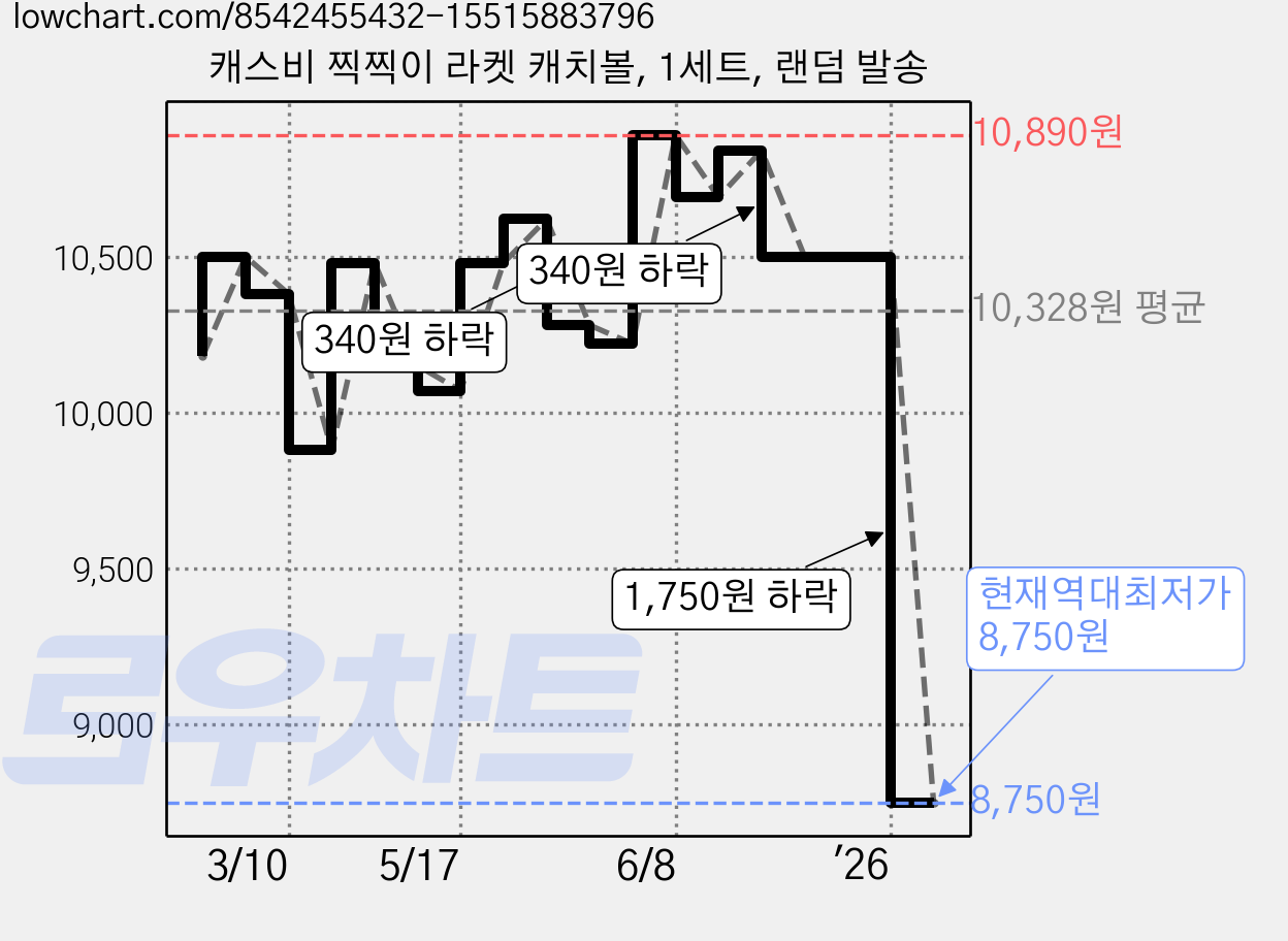 캐스비 찍찍이 라켓 캐치볼, 1세트, 랜덤 발송 가격 변동 차트, 현재가 8,750원, 역대최저가
