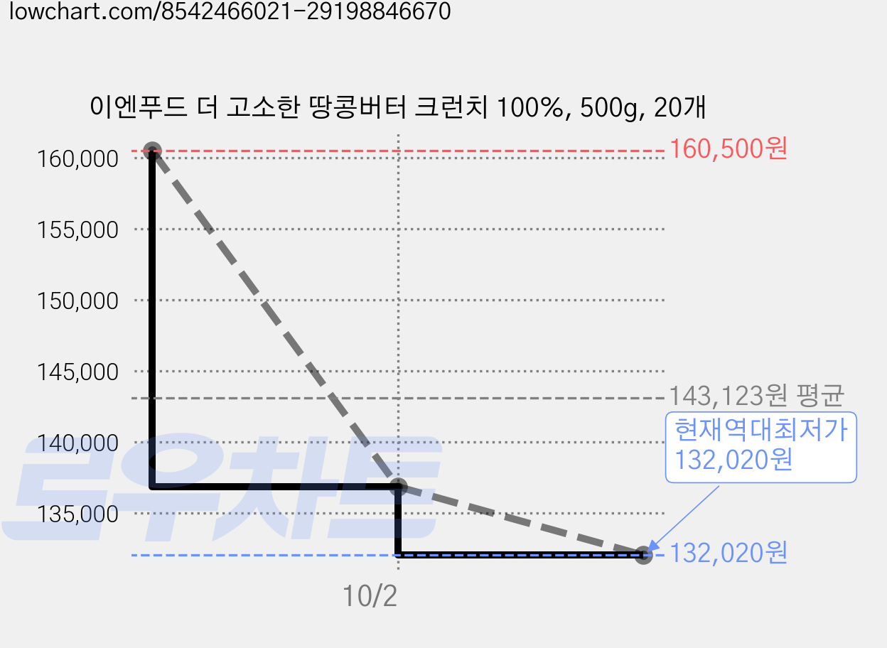 이엔푸드 더 고소한 땅콩버터 크런치 100%, 500g, 20개 가격 변동 차트, 현재가 132,020원, 역대최저가