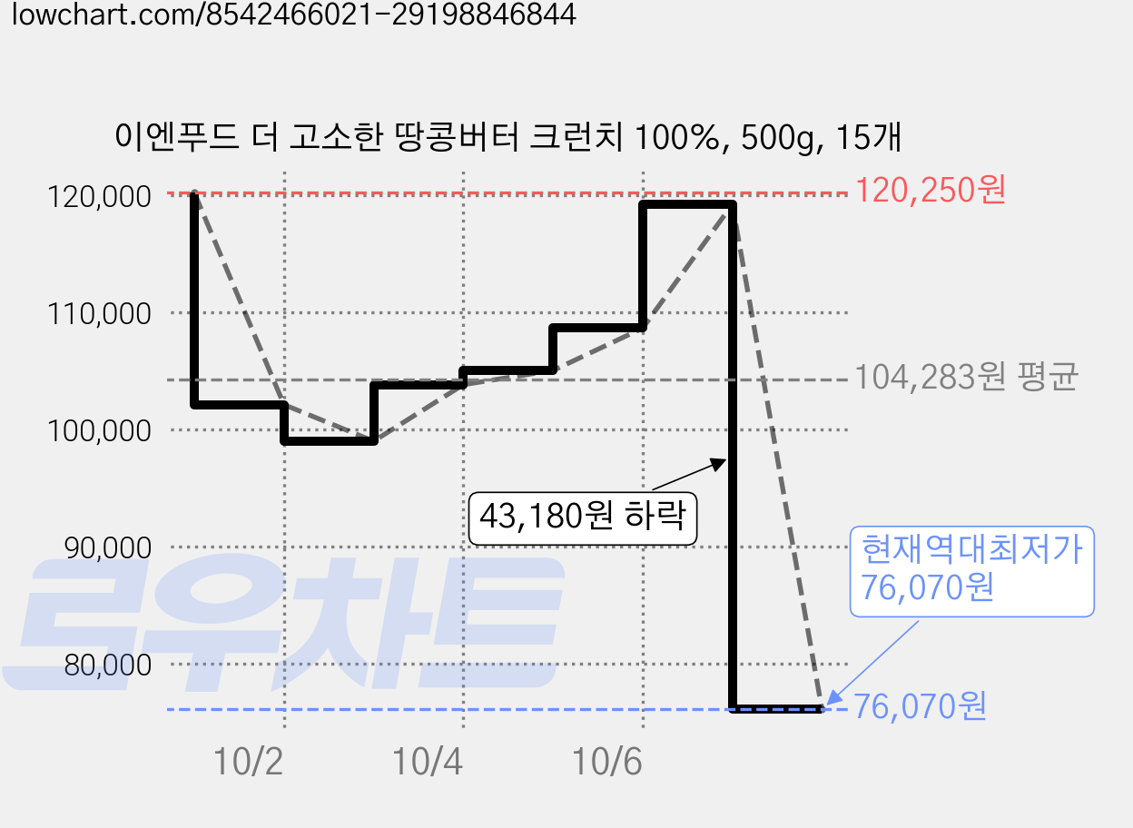 이엔푸드 더 고소한 땅콩버터 크런치 100%, 500g, 15개 가격 변동 차트, 현재가 76,070원, 역대최저가