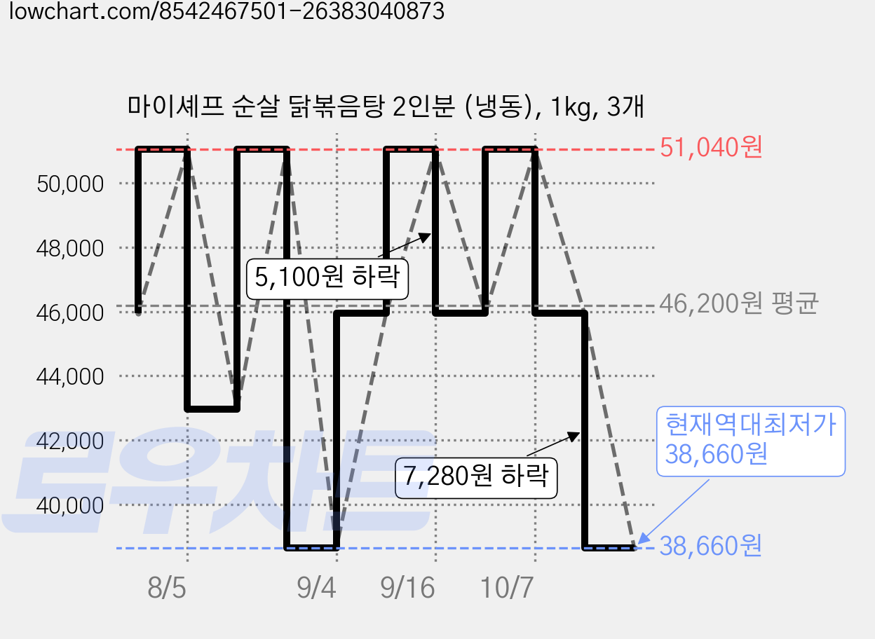 마이셰프 순살 닭볶음탕 2인분 (냉동), 1kg, 3개 가격 변동 차트, 현재가 38,660원, 역대최저가
