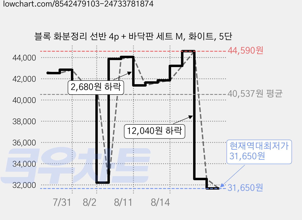 블록 화분정리 선반 4p + 바닥판 세트 M, 화이트, 5단 가격 변동 차트, 현재가 31,650원, 역대최저가