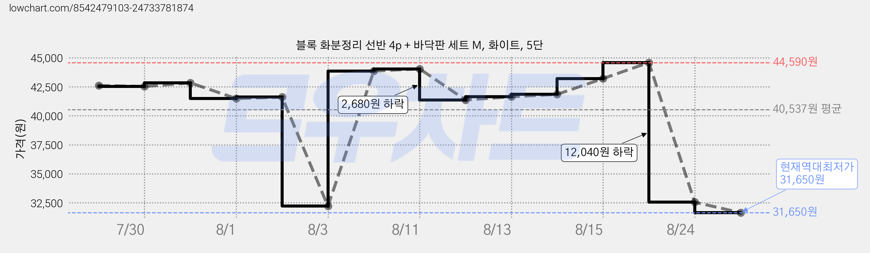블록 화분정리 선반 4p + 바닥판 세트 M, 화이트, 5단 가격 변동 차트, 현재가 31,650원, 역대최저가