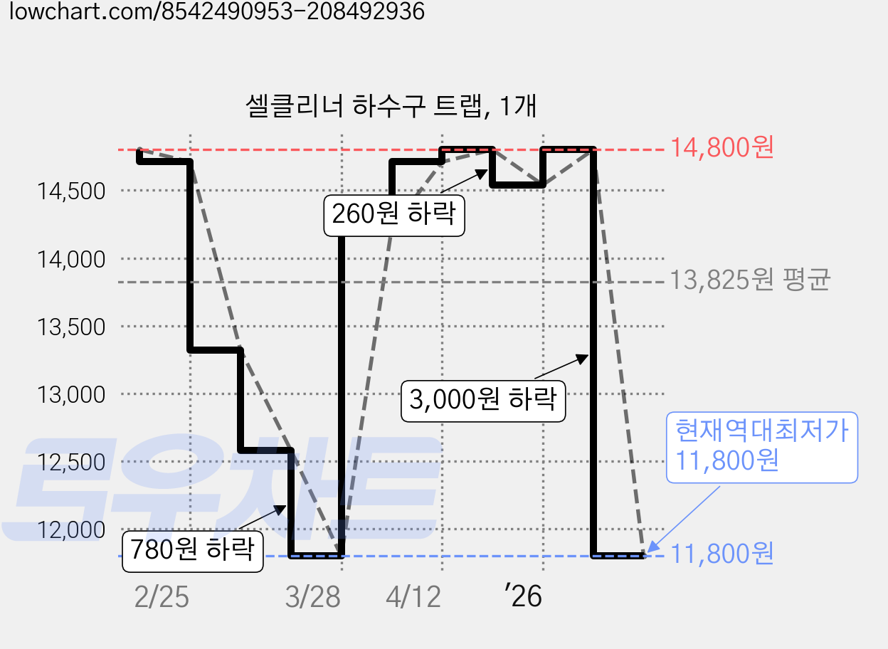 셀클리너 하수구 트랩, 1개 가격 변동 차트, 현재가 11,800원, 역대최저가