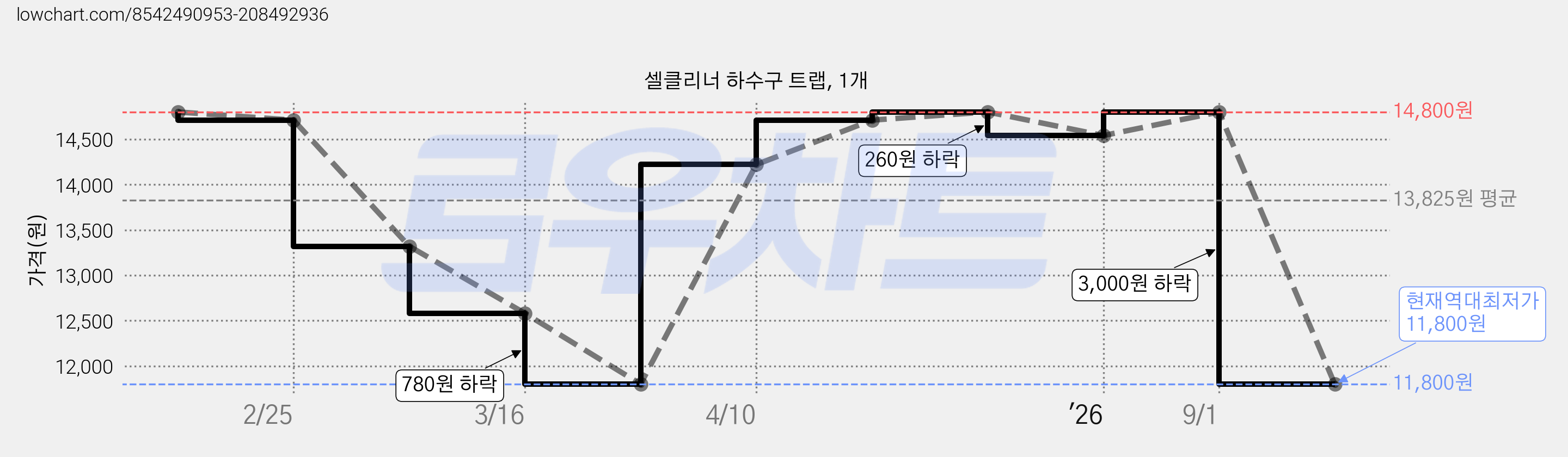 셀클리너 하수구 트랩, 1개 가격 변동 차트, 현재가 11,800원, 역대최저가