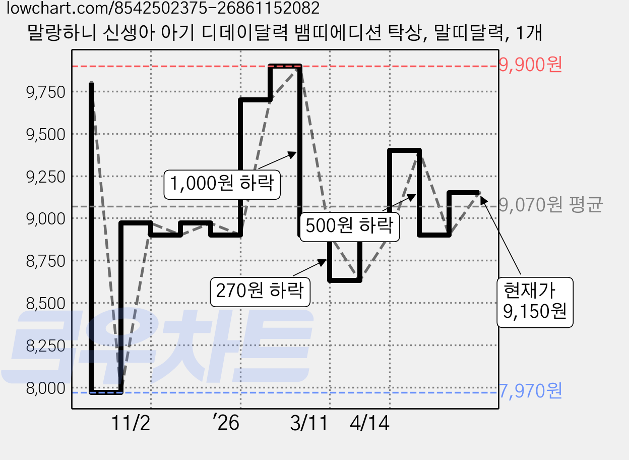 말랑하니 신생아 아기 디데이달력 뱀띠에디션 탁상, 말띠달력, 1개 가격 변동 차트, 현재가 9,150원, 관측 최저가 7,970원