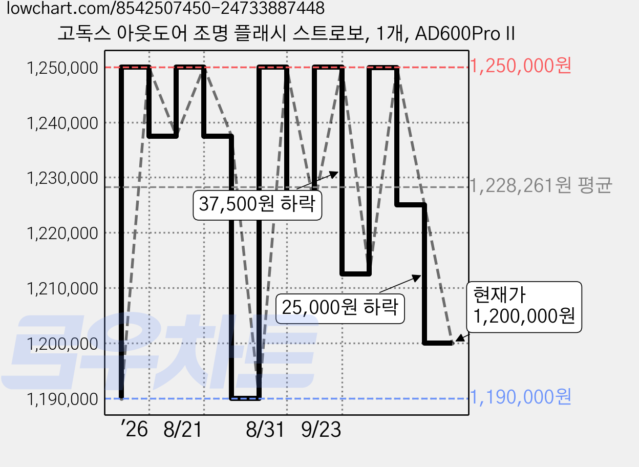 고독스 아웃도어 조명 플래시 스트로보, 1개, AD600Pro II 가격 변동 차트, 현재가 1,200,000원, 관측 최저가 1,190,000원
