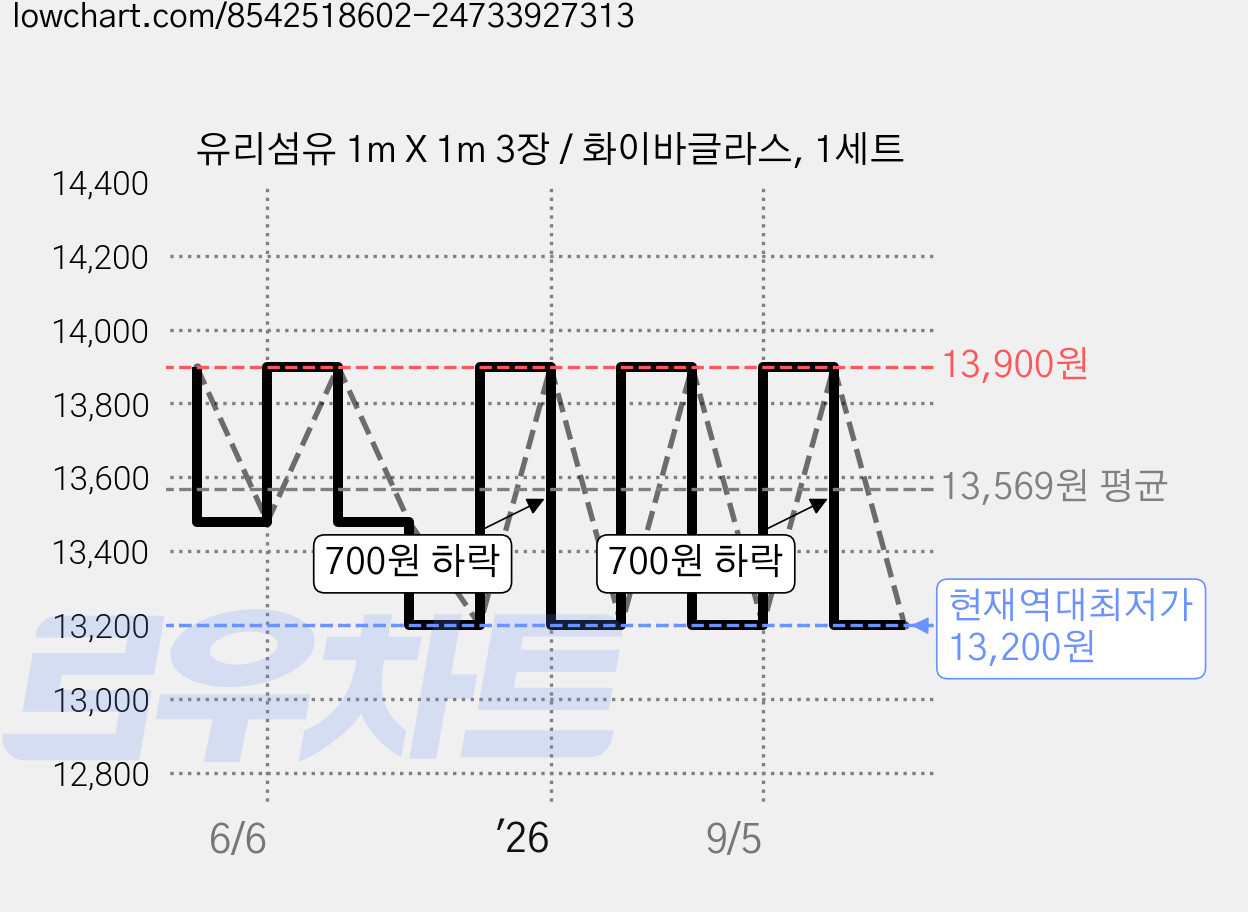 유리섬유 1m X 1m 3장 / 화이바글라스, 1세트 가격 변동 차트, 현재가 13,200원, 역대최저가