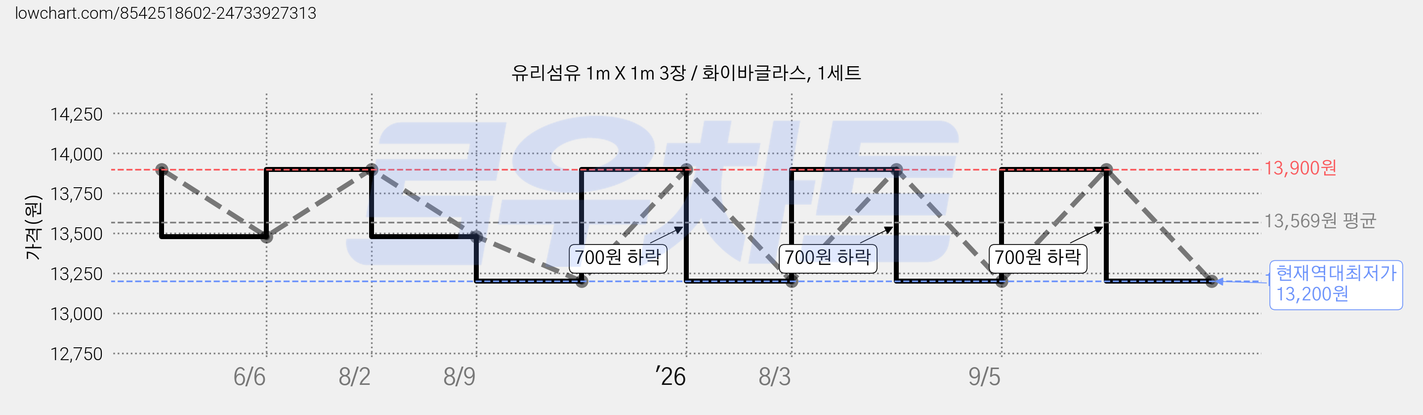 유리섬유 1m X 1m 3장 / 화이바글라스, 1세트 가격 변동 차트, 현재가 13,200원, 역대최저가
