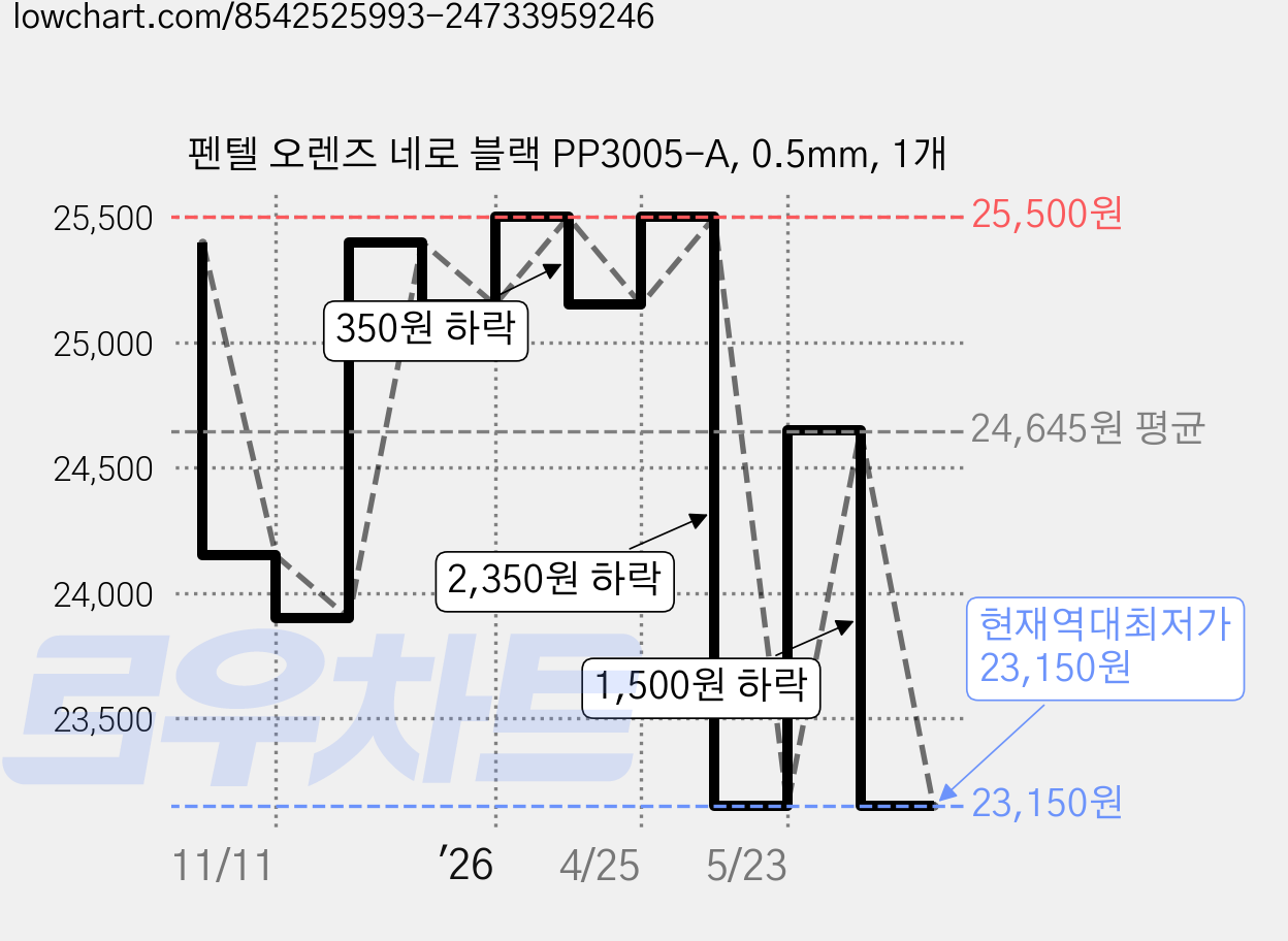 펜텔 오렌즈 네로 블랙 PP3005-A, 0.5mm, 1개 가격 변동 차트, 현재가 23,150원, 역대최저가