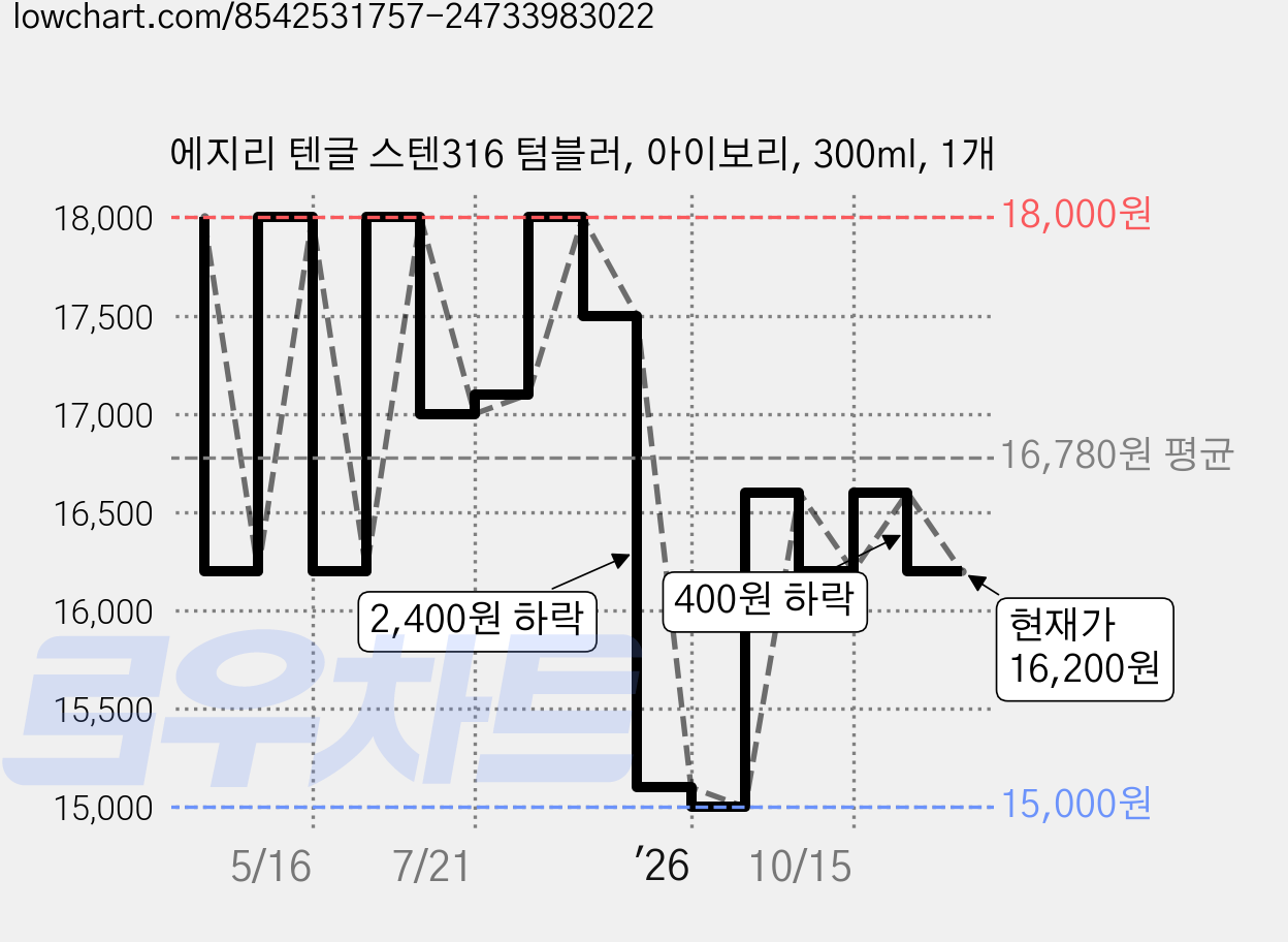 에지리 텐글 스텐316 텀블러, 아이보리, 300ml, 1개 가격 변동 차트, 현재가 16,200원, 관측 최저가 15,000원