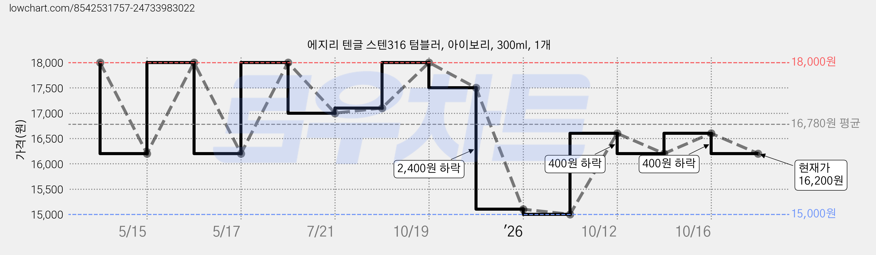 에지리 텐글 스텐316 텀블러, 아이보리, 300ml, 1개 가격 변동 차트, 현재가 16,200원, 관측 최저가 15,000원
