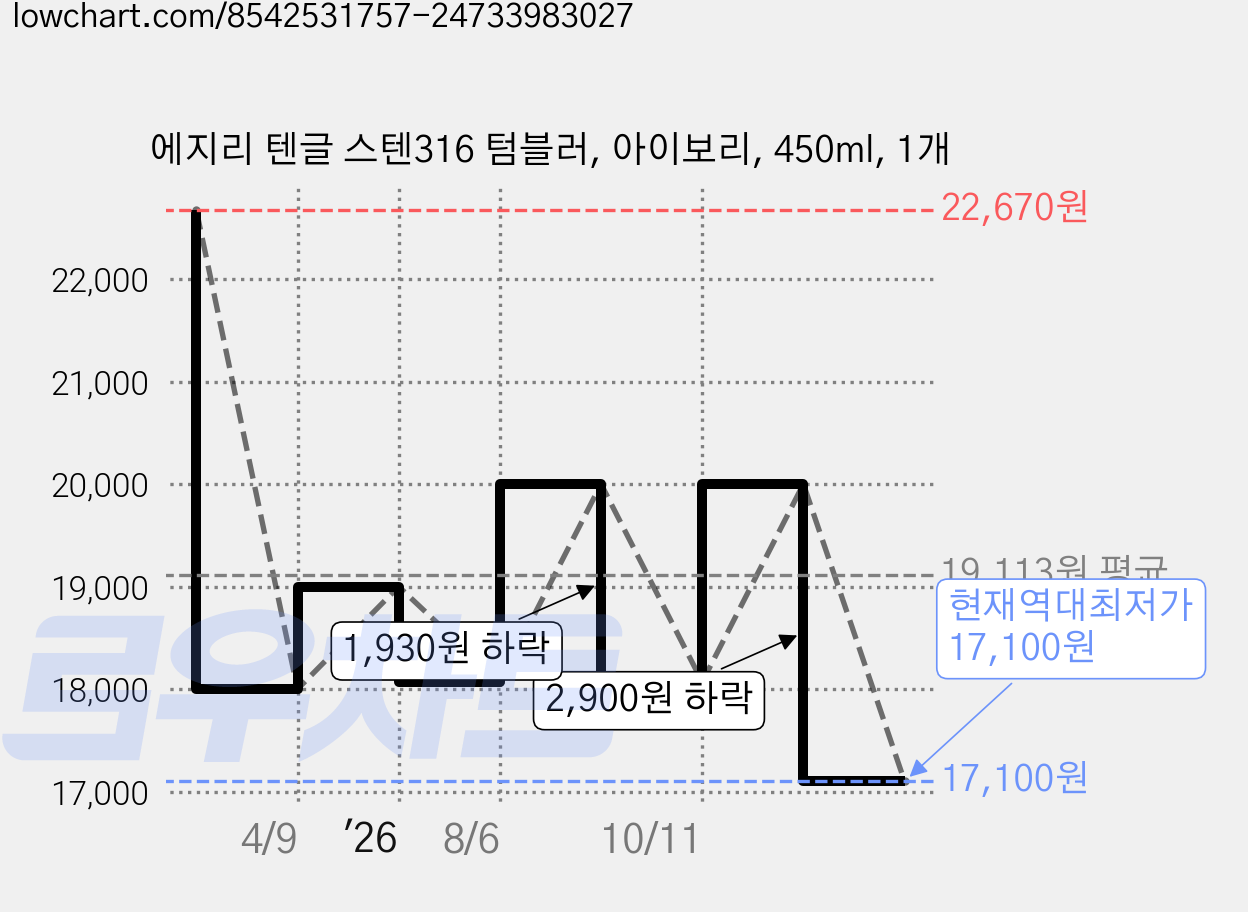 에지리 텐글 스텐316 텀블러, 아이보리, 450ml, 1개 가격 변동 차트, 현재가 17,100원, 역대최저가