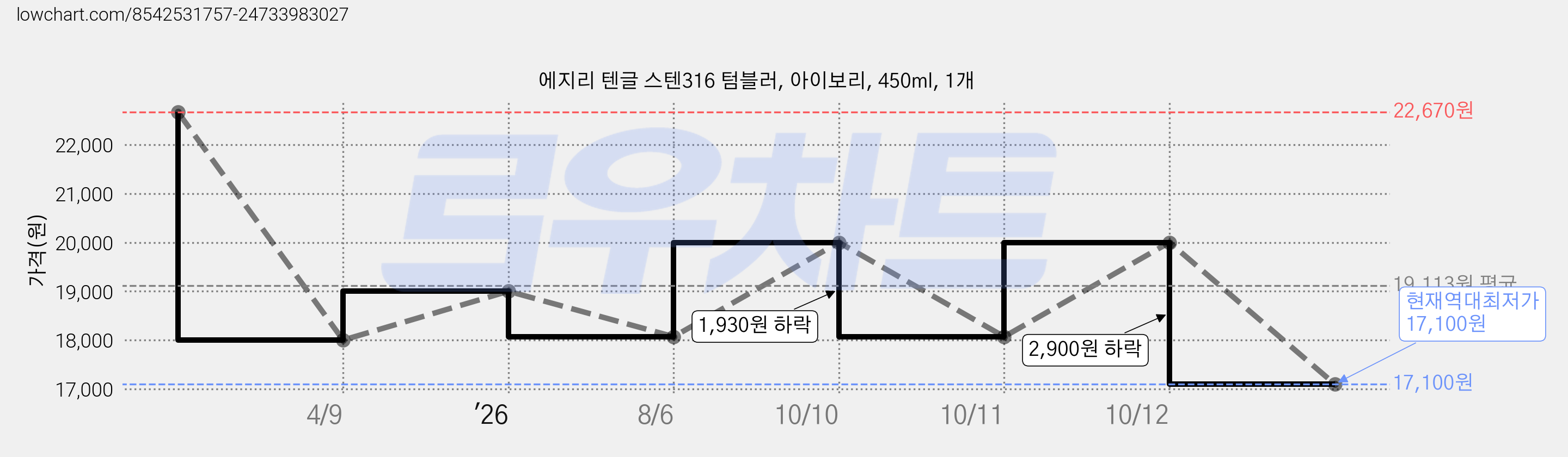 에지리 텐글 스텐316 텀블러, 아이보리, 450ml, 1개 가격 변동 차트, 현재가 17,100원, 역대최저가