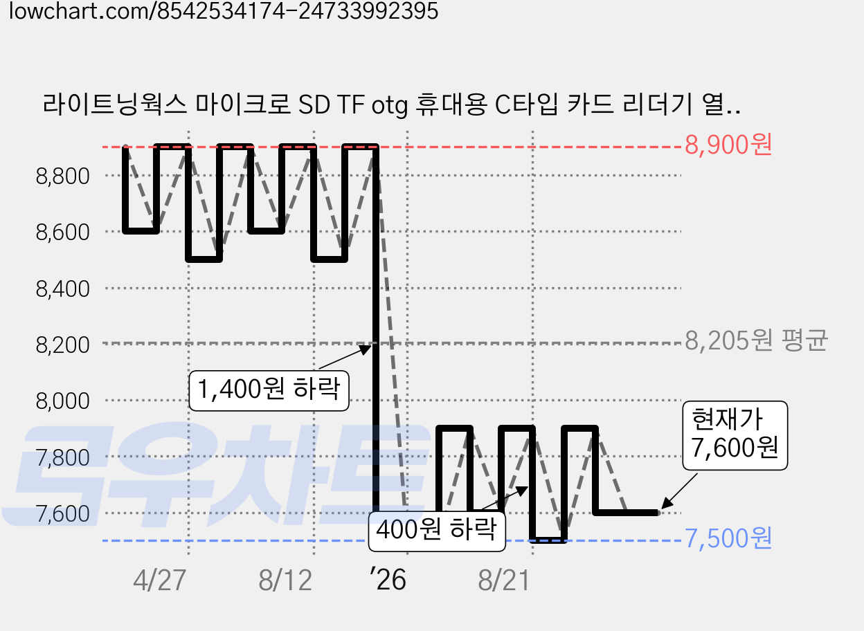 라이트닝웍스 마이크로 SD TF otg 휴대용 C타입 카드 리더기 열쇠고리 포함, 실버, 1개 가격 변동 차트, 현재가 7,600원, 관측 최저가 7,500원