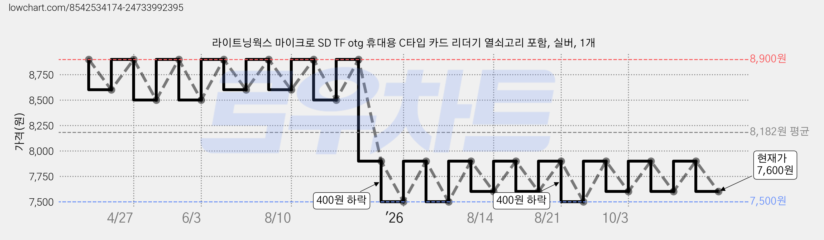 라이트닝웍스 마이크로 SD TF otg 휴대용 C타입 카드 리더기 열쇠고리 포함, 실버, 1개 가격 변동 차트, 현재가 7,600원, 관측 최저가 7,500원