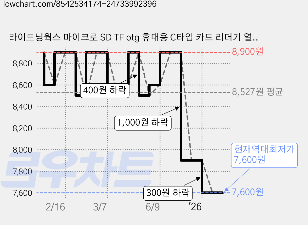 라이트닝웍스 마이크로 SD TF otg 휴대용 C타입 카드 리더기 열쇠고리 포함, 블랙, 1개 가격 변동 차트, 현재가 7,600원, 역대최저가