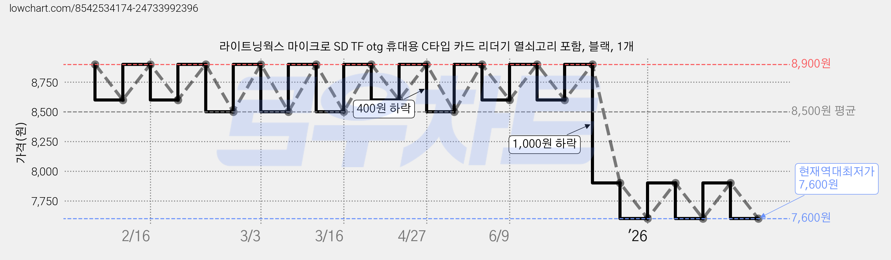 라이트닝웍스 마이크로 SD TF otg 휴대용 C타입 카드 리더기 열쇠고리 포함, 블랙, 1개 가격 변동 차트, 현재가 7,600원, 역대최저가