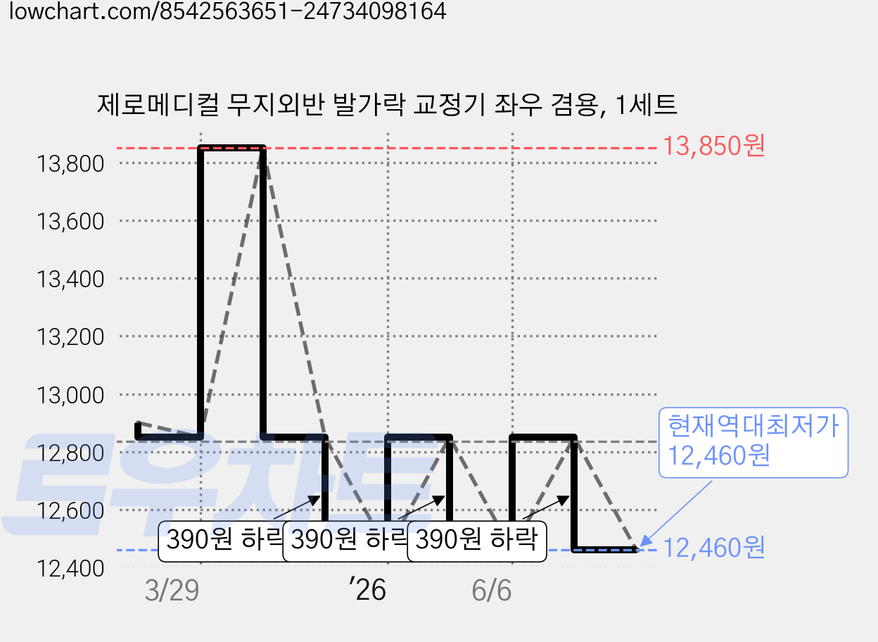 제로메디컬 무지외반 발가락 교정기 좌우 겸용, 1세트 가격 변동 차트, 현재가 12,460원, 역대최저가