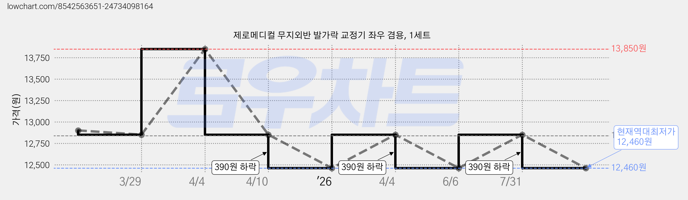 제로메디컬 무지외반 발가락 교정기 좌우 겸용, 1세트 가격 변동 차트, 현재가 12,460원, 역대최저가