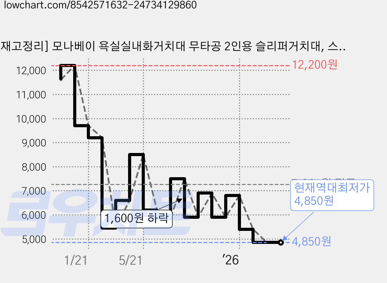 [재고정리] 모나베이 욕실실내화거치대 무타공 2인용 슬리퍼거치대, 스페이스그레이, 1개 가격 변동 차트, 현재가 4,850원, 역대최저가