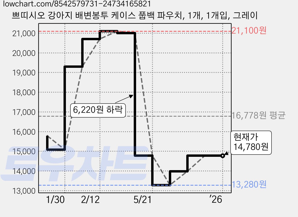 쁘띠시오 강아지 배변봉투 케이스 풉백 파우치, 1개, 1개입, 그레이 가격 변동 차트, 현재가 14,780원, 관측 최저가 13,280원