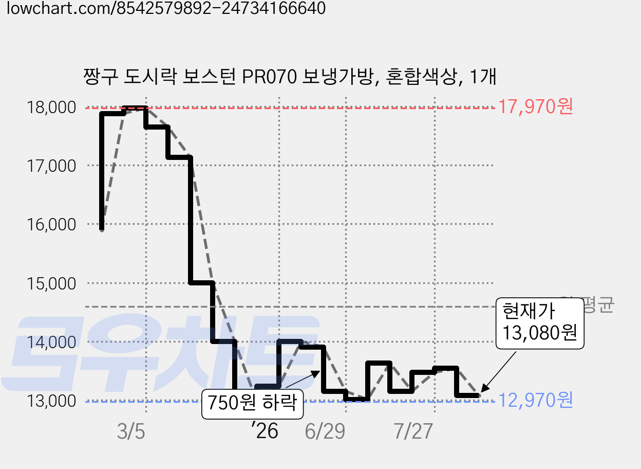 짱구 도시락 보스턴 PR070 보냉가방, 혼합색상, 1개 가격 변동 차트, 현재가 13,080원, 관측 최저가 12,970원