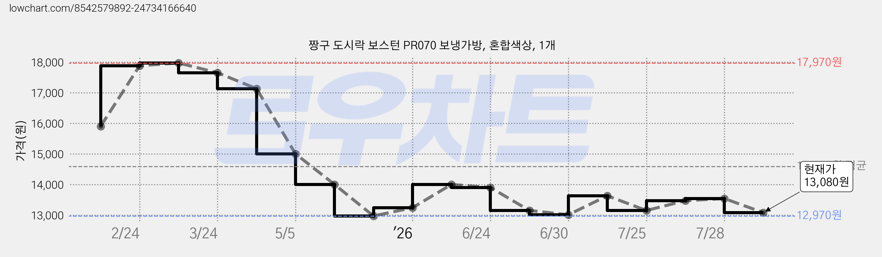 짱구 도시락 보스턴 PR070 보냉가방, 혼합색상, 1개 가격 변동 차트, 현재가 13,080원, 관측 최저가 12,970원