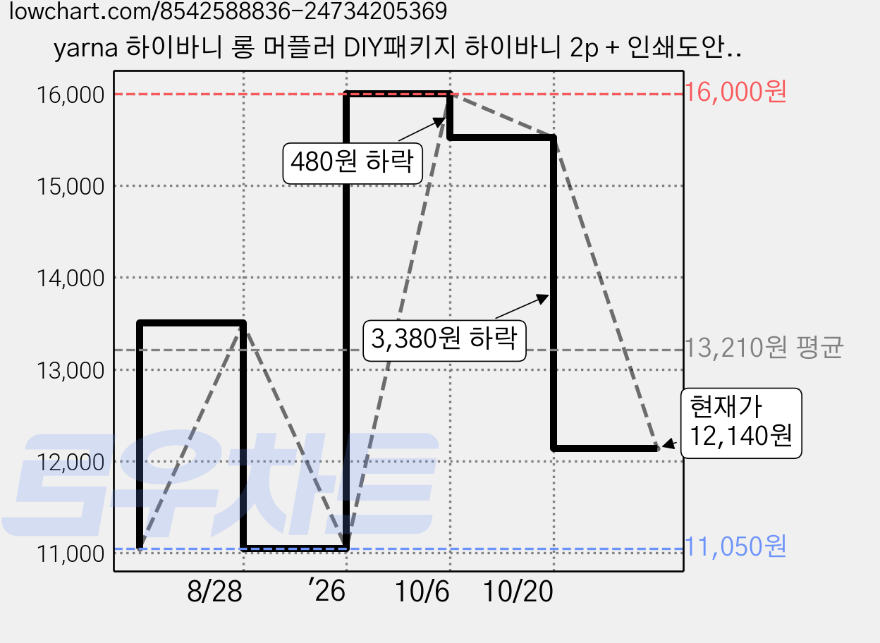 yarna 하이바니 롱 머플러 DIY패키지 하이바니 2p + 인쇄도안 세트, 07 진베이지, 1세트 가격 변동 차트, 현재가 12,140원, 관측 최저가 11,050원
