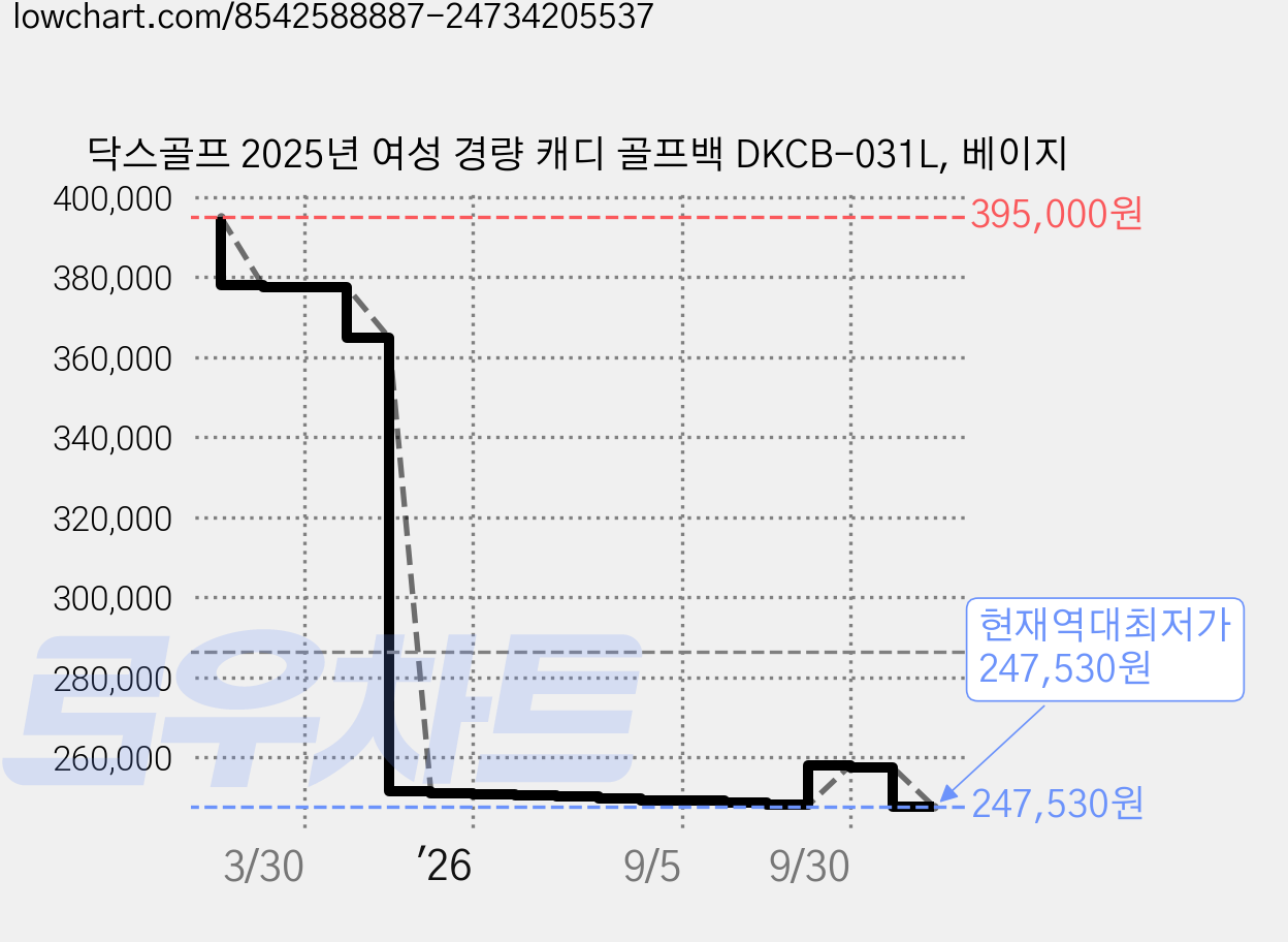 닥스골프 2025년 여성 경량 캐디 골프백 DKCB-031L, 베이지 가격 변동 차트, 현재가 247,530원, 역대최저가