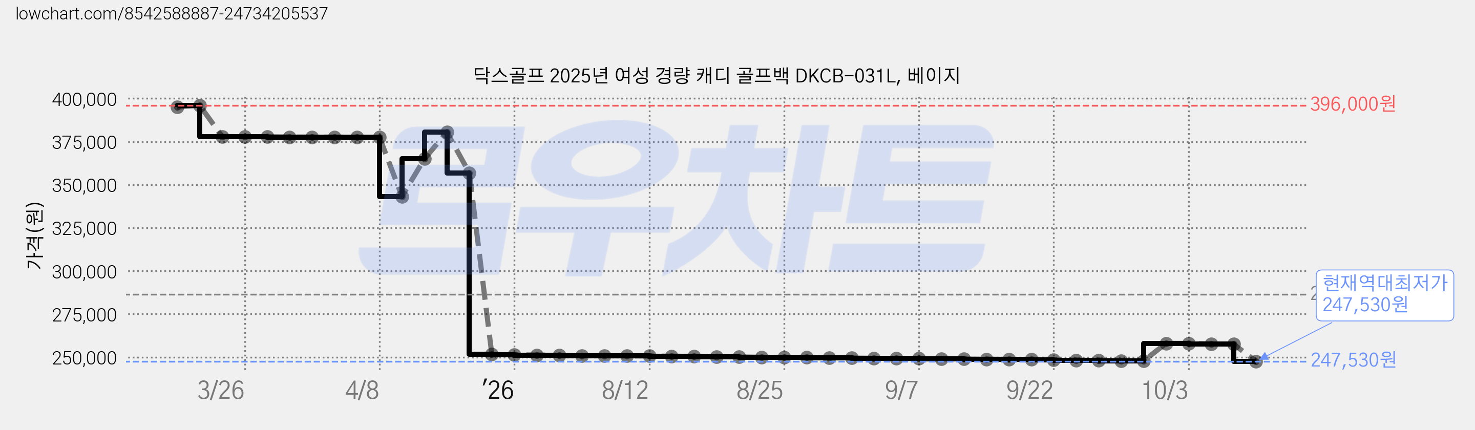 닥스골프 2025년 여성 경량 캐디 골프백 DKCB-031L, 베이지 가격 변동 차트, 현재가 247,530원, 역대최저가