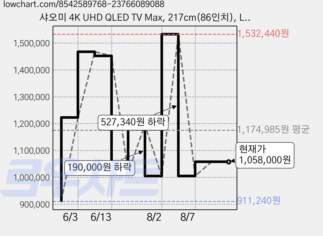 샤오미 4K UHD QLED TV Max, 217cm(86인치), L86M7-ESTWN, 스탠드형, 방문설치 가격 변동 차트, 현재가 1,058,000원, 관측 최저가 911,240원