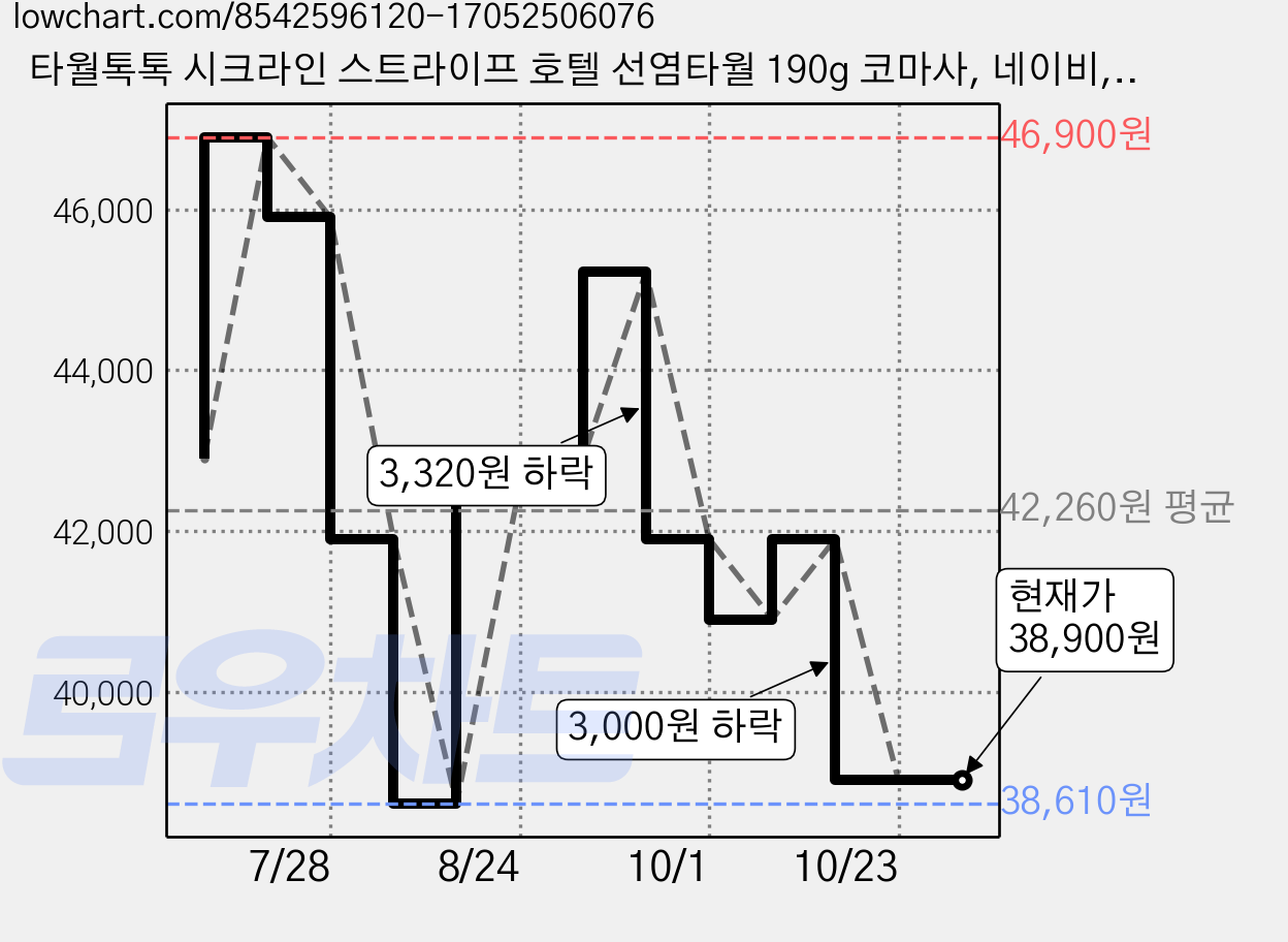 타월톡톡 시크라인 스트라이프 호텔 선염타월 190g 코마사, 네이비, 10개 가격 변동 차트, 현재가 38,900원, 관측 최저가 38,610원
