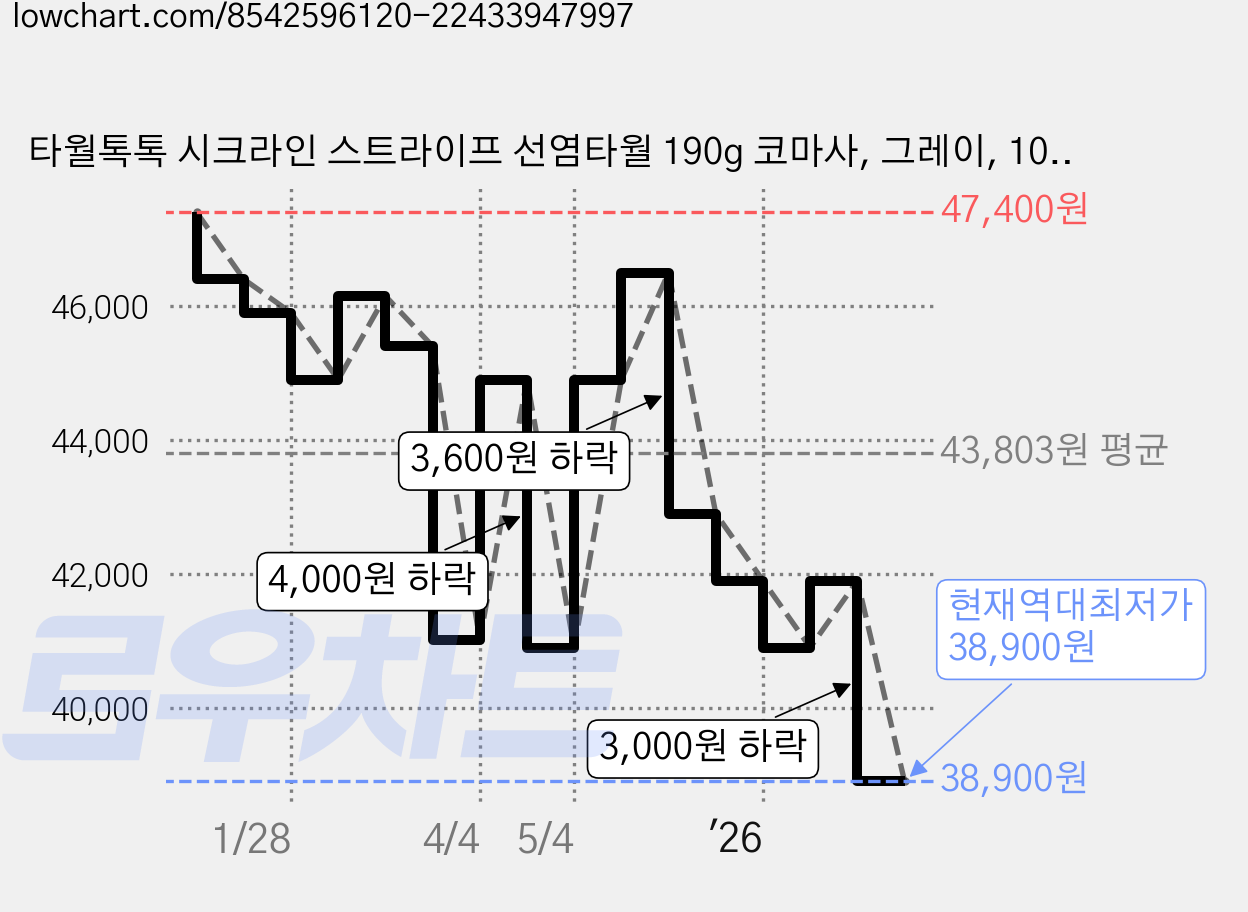 타월톡톡 시크라인 스트라이프 선염타월 190g 코마사, 그레이, 10개 가격 변동 차트, 현재가 38,900원, 역대최저가