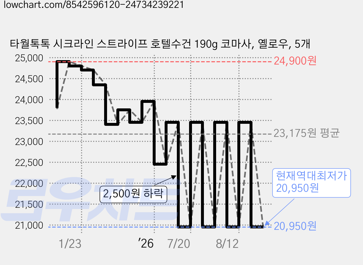 타월톡톡 시크라인 스트라이프 호텔수건 190g 코마사, 옐로우, 5개 가격 변동 차트, 현재가 20,950원, 역대최저가