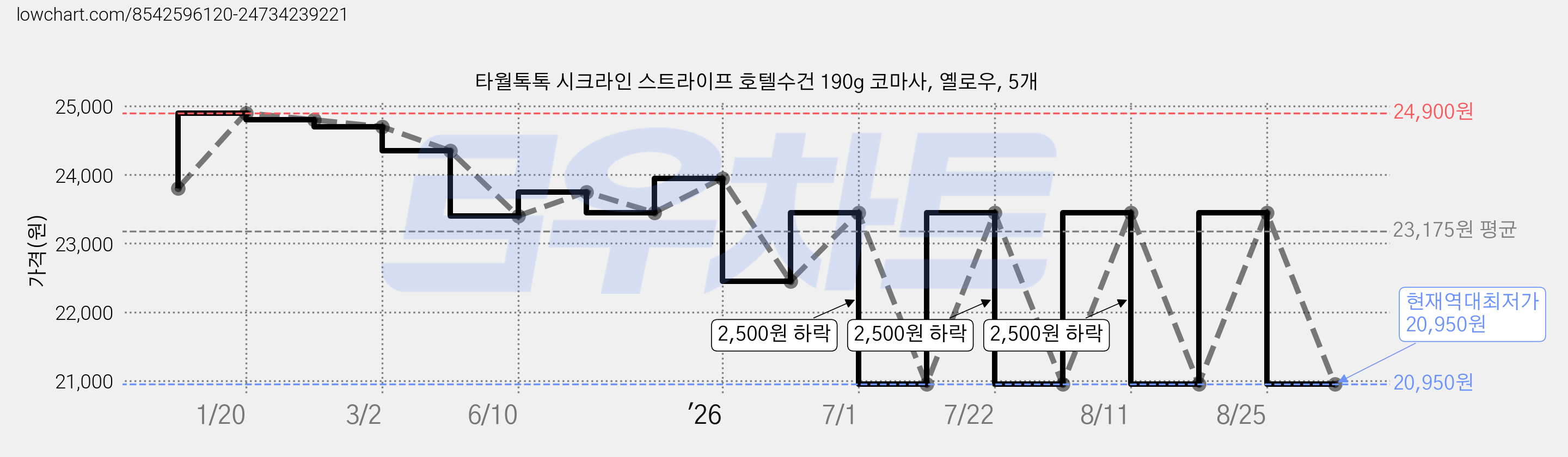 타월톡톡 시크라인 스트라이프 호텔수건 190g 코마사, 옐로우, 5개 가격 변동 차트, 현재가 20,950원, 역대최저가
