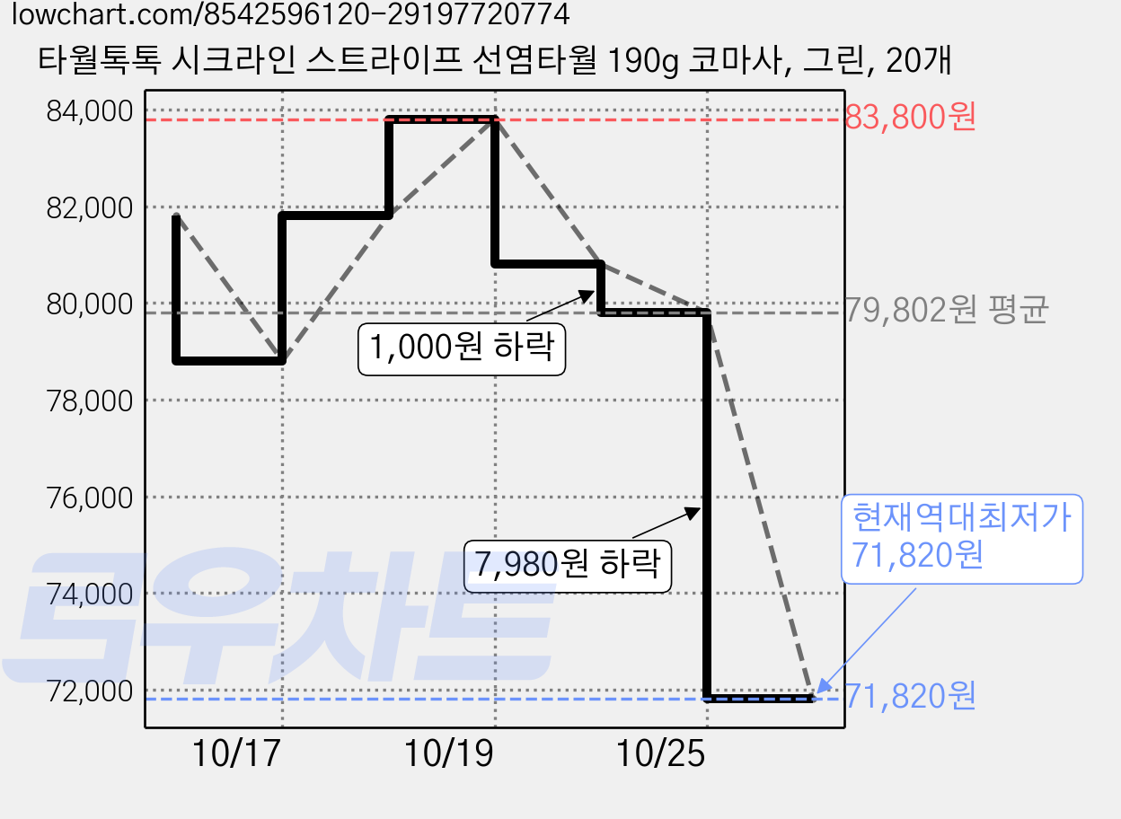 타월톡톡 시크라인 스트라이프 선염타월 190g 코마사, 그린, 20개 가격 변동 차트, 현재가 71,820원, 역대최저가